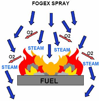 WHAT IS FOGEX Fogex is a Class 1 high pressure atomised water mist fire protection system Fogex operates at 100 110 bars system pressure Fogex is an engineered system to suit the fire hazard area