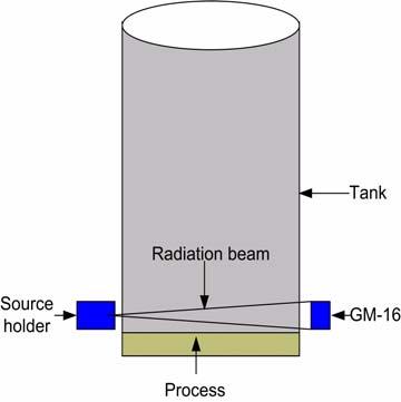Introduction Overview of instrument The VEGA Model GM-16/GM-16R Level Switch is an instrument designed to indicate a change in the process material level by sensing a change in radiation field