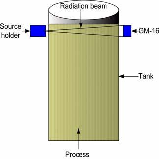 Introduction High level alarm The high level alarm condition occurs when the radiation field intensity drops below some calibrated threshold.