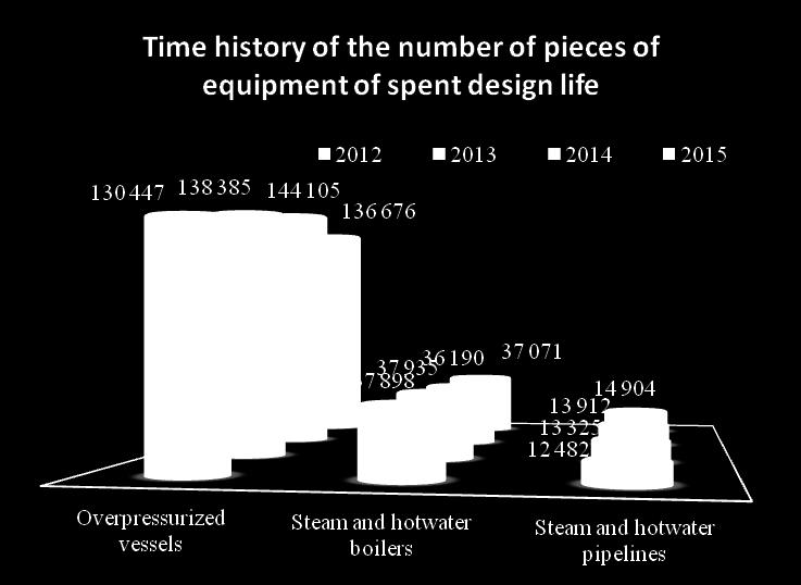 Time History and the Operation Time of Supervised Equipment Equipment description Steam and hotwater boilers 2012 2013 2014 2015 73 388 72 936 71 016 77 49 Equipment type Steam and hot-water boilers