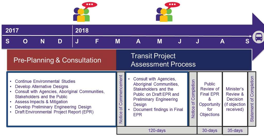 Transit Project Assessment
