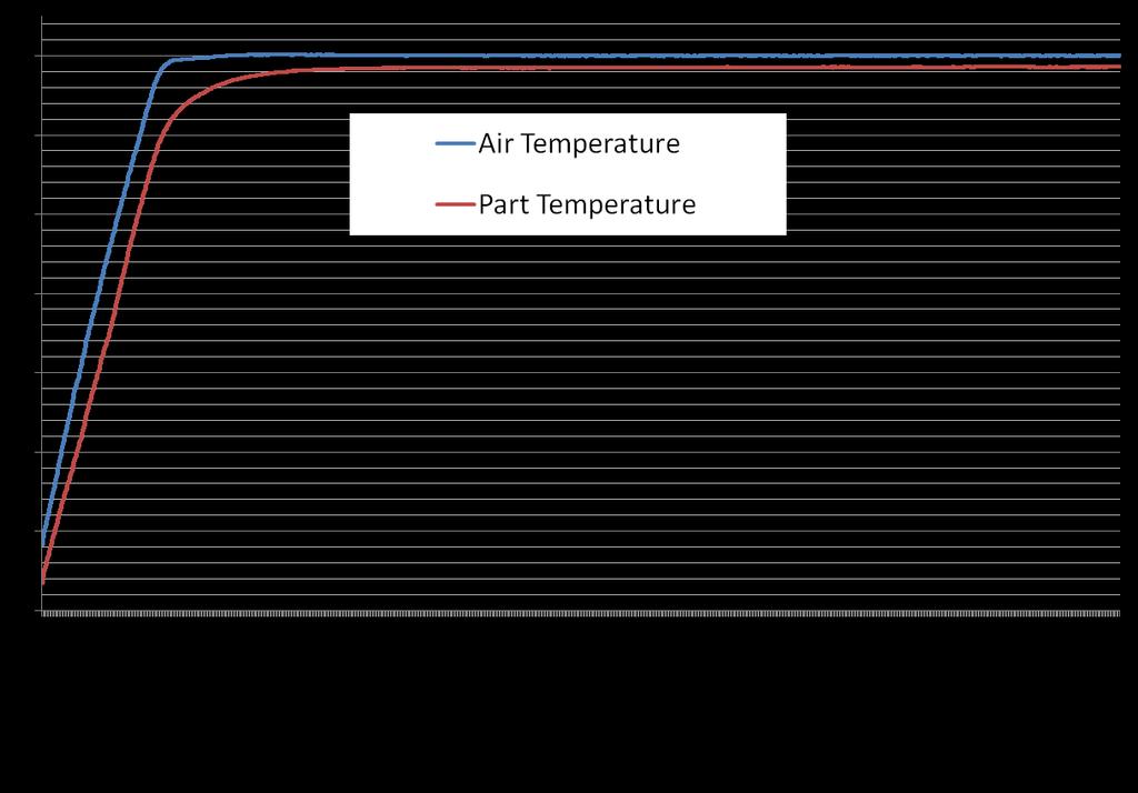 Example of Air Temperature Control Part Temperate lags the Air Temperature Part Temperature settles 1.