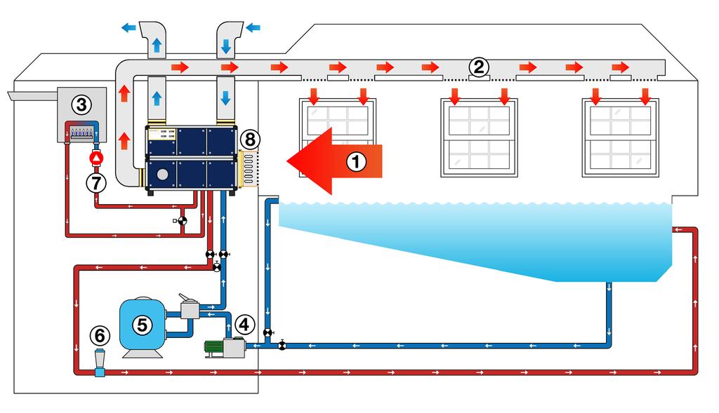 Gemini EC installation Key: 1: Pool air intake 2: Supply air duct to pool hall (overhead or underfloor) 3: Fuel or heat pump boiler 4: Pool water pump 5: Pool water filter 6: Chemical introduction 7: