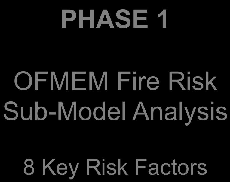 14 PHASE 1 PHASE 2 PHASE 3 OFMEM Fire Risk Sub-Model Analysis 8