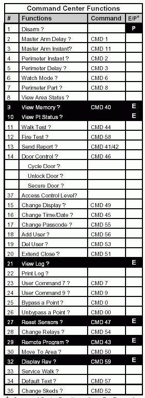 Figure 7: Example 6 User Interface for D7212, D7212G, D7412, D7412G, D9112, D9412, D9412G and D9124 (using the D9112LTB-EX or D9412GLTB) Note: Please make sure that CF
