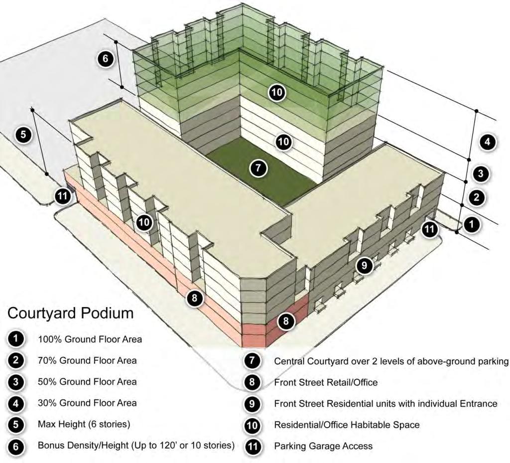 C. BUILDING TYPE CHARACTERISTICS AND STANDARDS Courtyard Podium Recessed walls and other building elements shown in this diagram are meant to be illustrative.