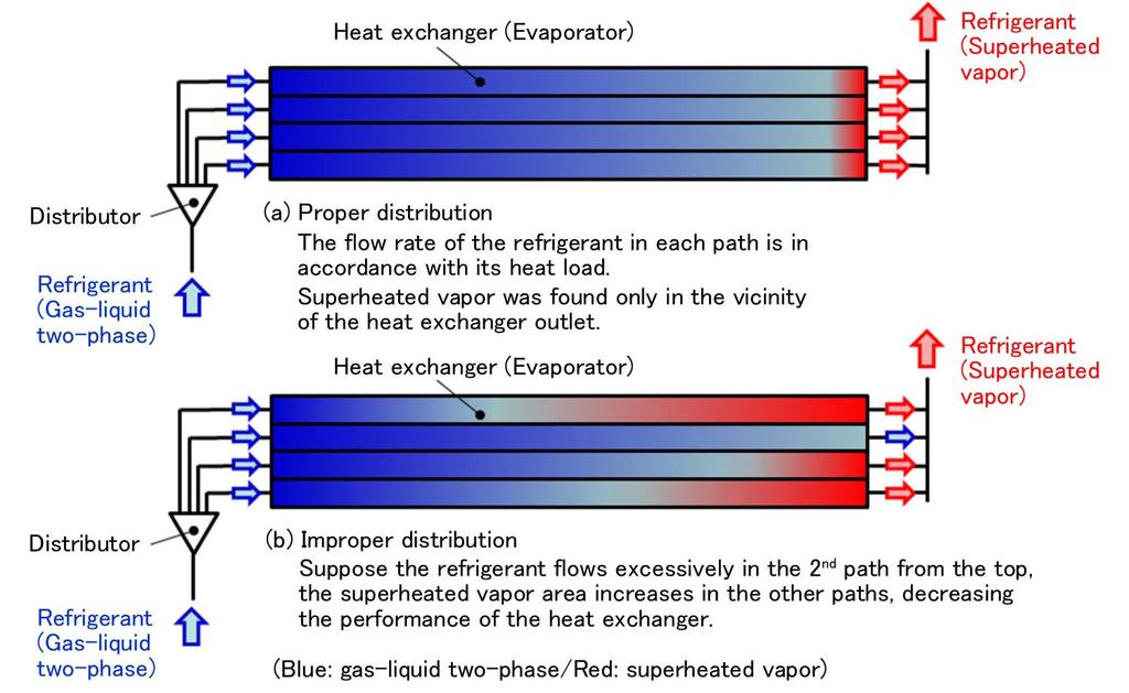 separate paths in the heat exchanger. The flow patterns of gas-liquid two-phase refrigerant in the diverging process are complicated, and therefore proper distribution cannot be easily achieved.