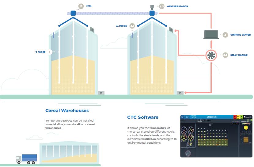 Storage Process - Temperature Monitoring System Simple and accurate device made up of three elements:
