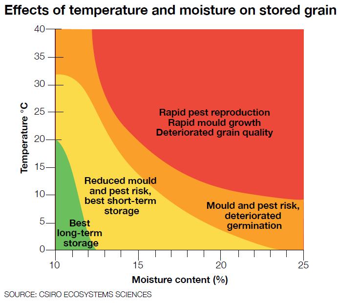 Initial Factors of Harvesting The three major factors affecting the grain storage are: Moisture content. Temperature. Storage period.