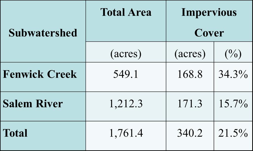 Impervious Cover Assessment