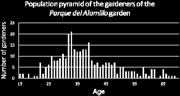interviews with local show that there is an evolution in the profile of gardeners.
