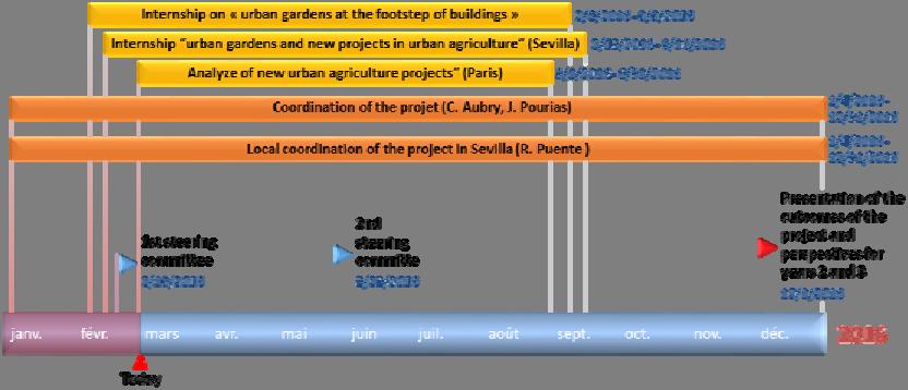 AUPA PROJECT: NEW FORMS OF URBAN AGRICULTURE FOR ACCESS TO SUSTAINABLE FOOD AND JOBS Started 01/2016 Collaboration