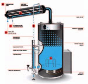 What is Distillation? Typical electrically heated stills. Steam heated models also available. Step-By-Step Technologies Used in Barnstead Distillation Systems 1.