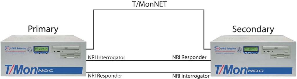 T/Mon NRI Synchronization Module T/Mon NRI Overview T/Mon NRI is an enhancement to the existing T/MonNET Redundant Master Technology.
