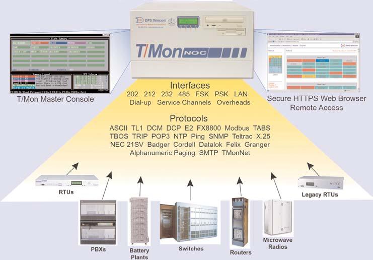 Because of its multiprotocol capability, T/Mon NOC is the perfect system to: Integrate diverse equipment to your SNMP or TL1 manager.