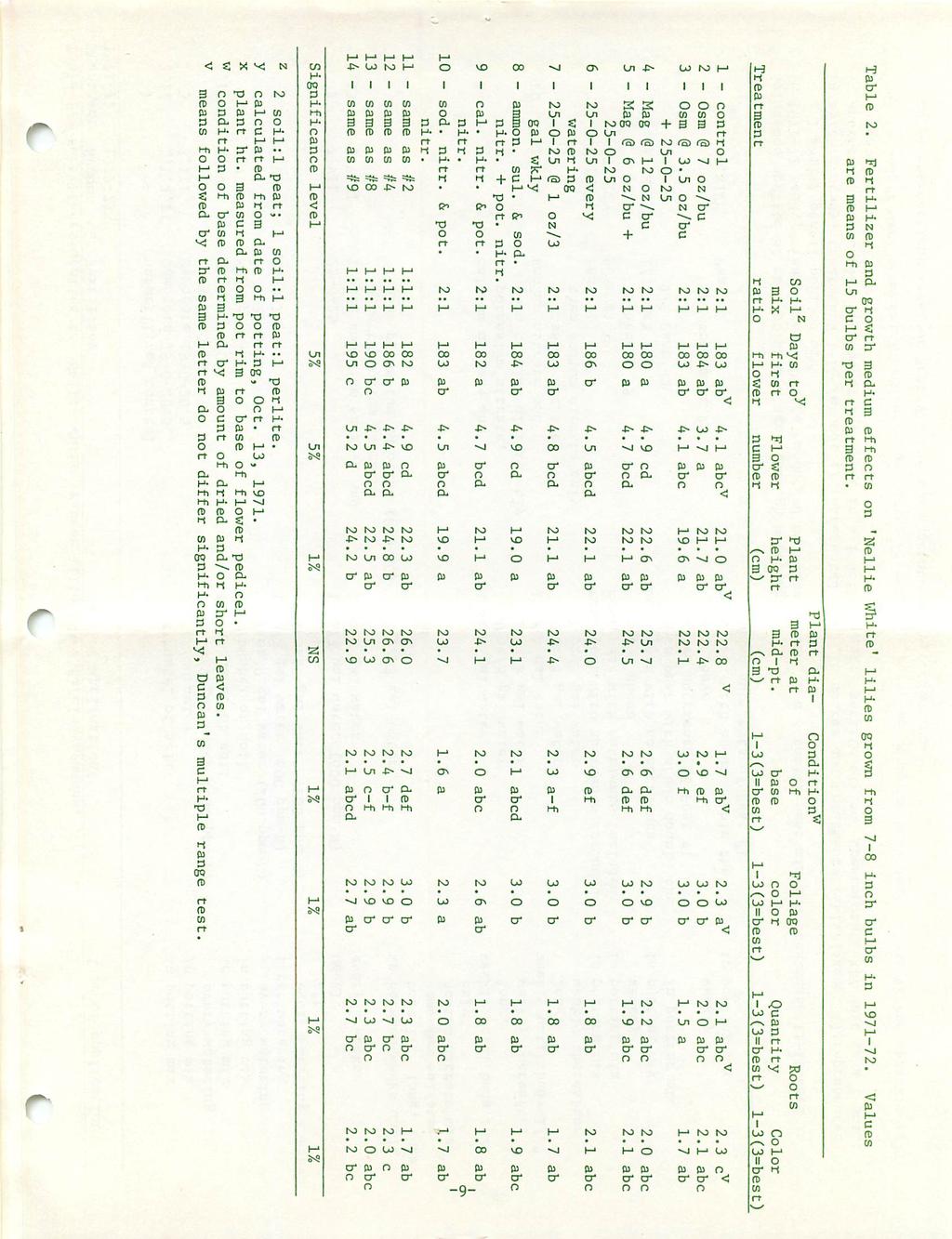 Table 2. Fertilizer and growth medium effects on are means of 15 bulbs per treatment. 'Nellie White' lilies grown from 7-8 inch bulbs in 1971-72.