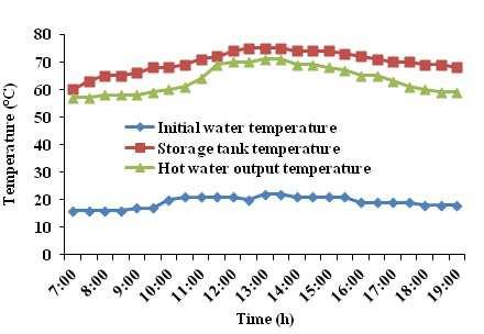 International Journal of Renewable and Sustainable Energy2013; 2 (3): 93-98 97 69 C and 62 C respectively and the temperature started gradually decreased towards the evening and at 19:00 hrs it was