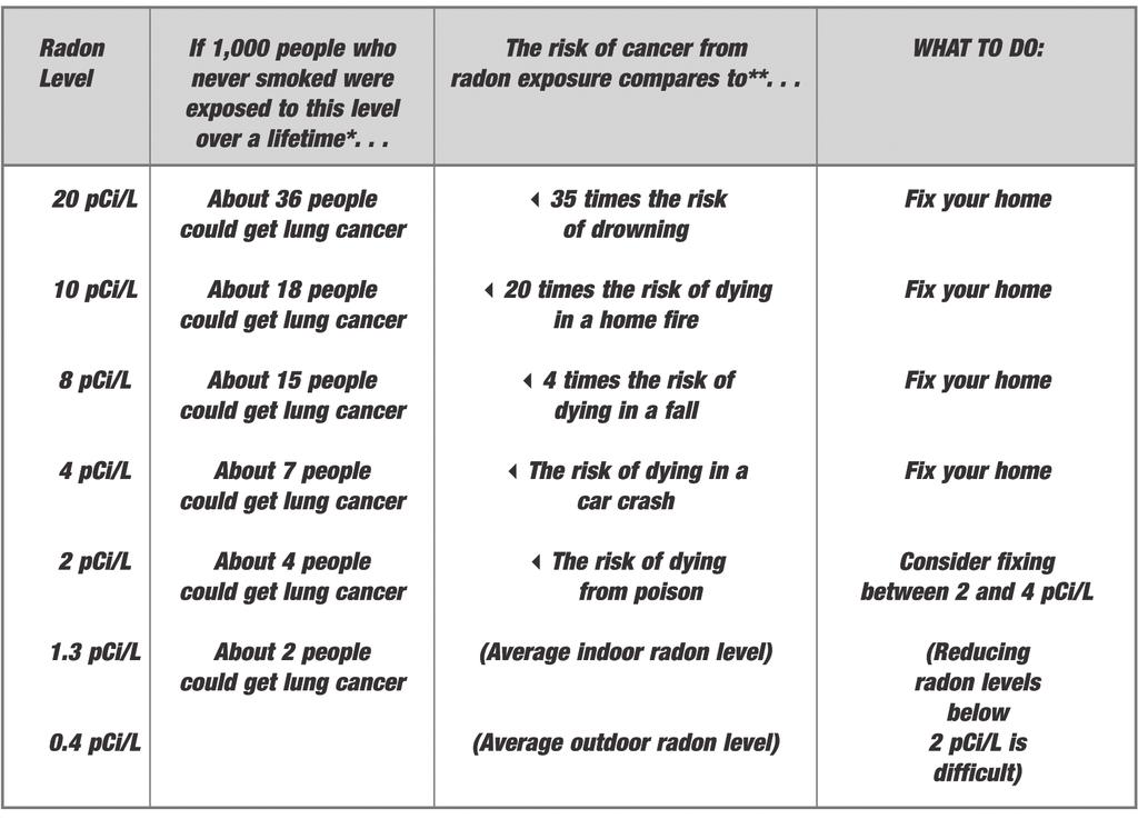 *Lifetime risk of lung cancer deaths from EPA Assessment of Risks from Radon in Homes (EPA 402-R-03-003).
