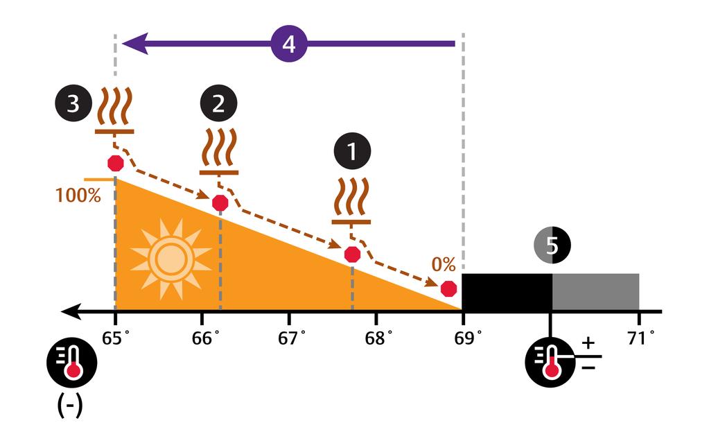 Figure 3.12 Temperature control for reheat 3-stage electric reheat NO. DESCRIPTION NO. DESCRIPTION 1 Stage 1 reheat. 4 ½ of proportional band. 2 Stage 2 reheat. 5 Deadband. 3 Stage 3 reheat.