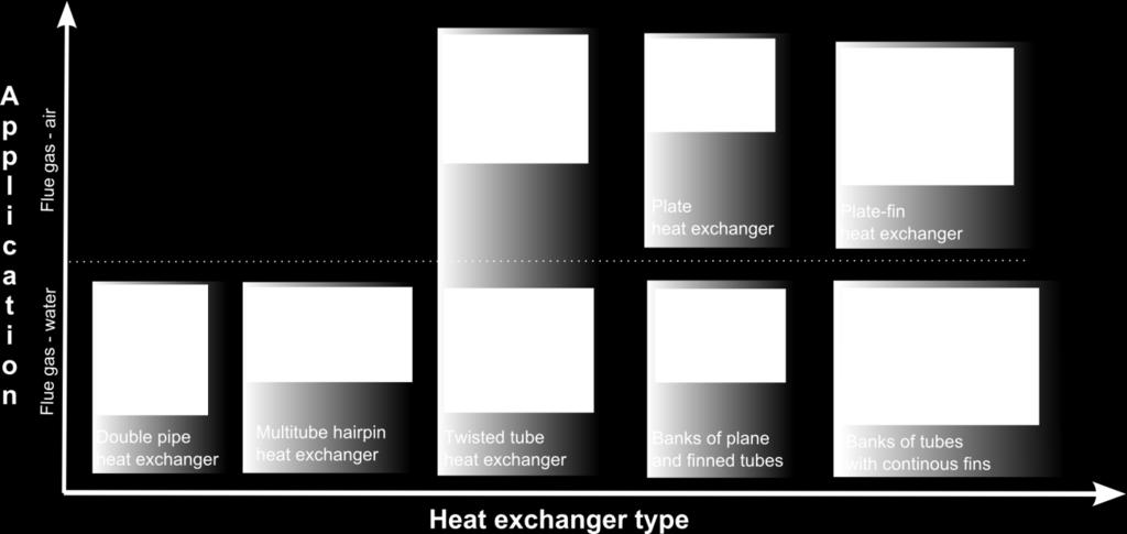 310 Figure 4: Analysed conventional types of heat exchangers Tubular heat exchangers with plain tubes are still widely used.