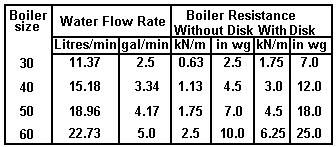 TECHNICAL DATA - Page 8 Circulation Pump Selection The resistance through the heat exchangers when operating with a water flow rate producing an 11 C temperature rise at maximum boiler output is
