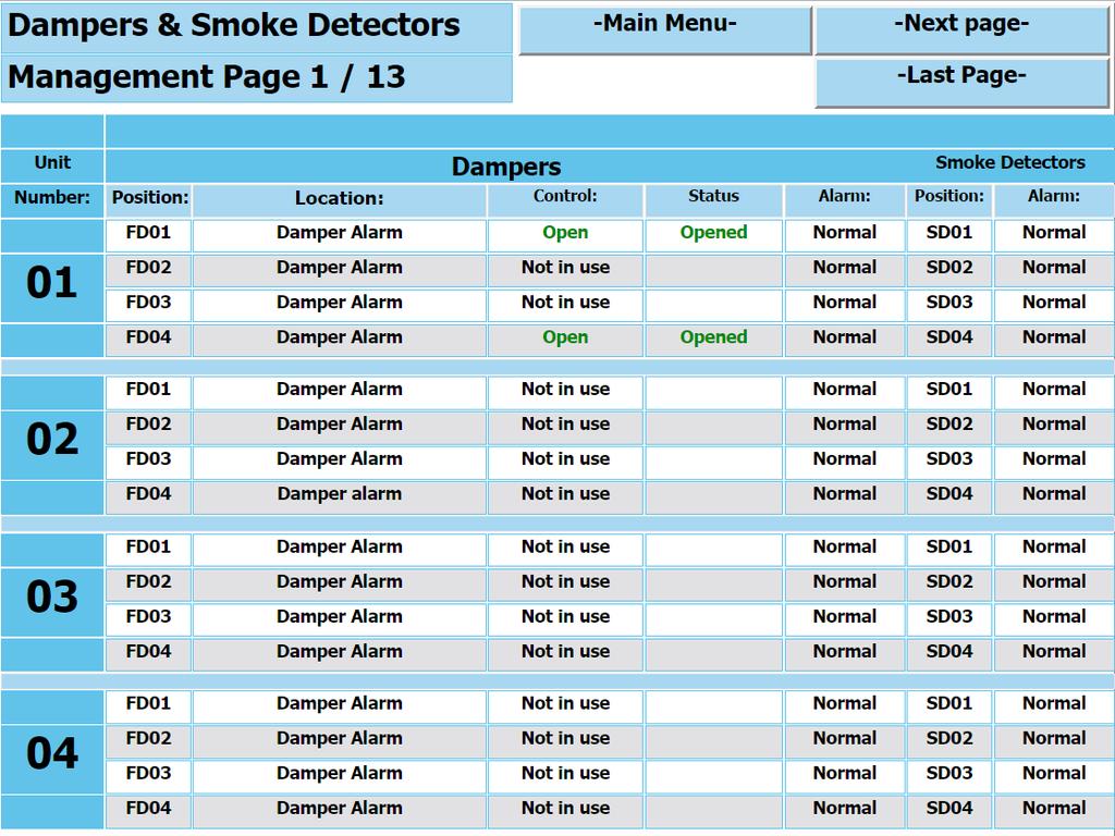 5 Dampers state and control These pages contain information about control, status and alarms from dampers, smoke detectors and link. One page can contain 16 dampers and smoke detectors.