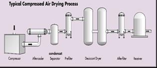 Air is then passed through the desiccant bed dryer where Dryness is achieved by dew point suppression.