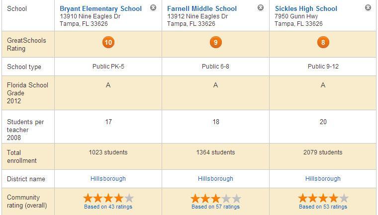 HIGHLY RATED PUBLIC SCHOOLS Ratings and information source: www.greatschools.