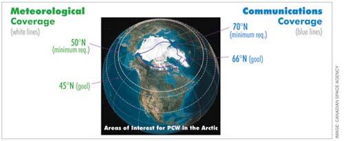 Polar Communications and