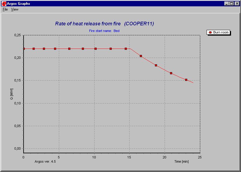 Rate of heat release from fire This graph shows the rate of heat release from the fire as seen over time. The graph expresses the speed with which the fire grows and how big it becomes.