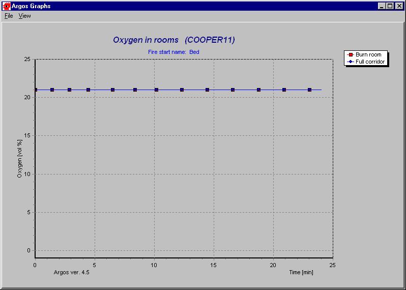 Oxygen in rooms This graph shows the oxygen level in the room as seen over time. The graph tells us how much oxygen is available for humans.