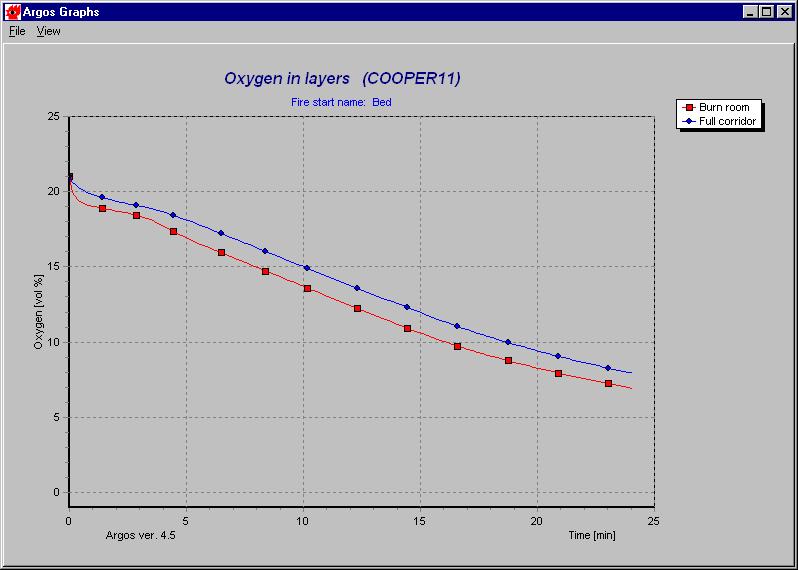 Oxygen in layers This graph shows the oxygen level in the smoke layer as seen over time.