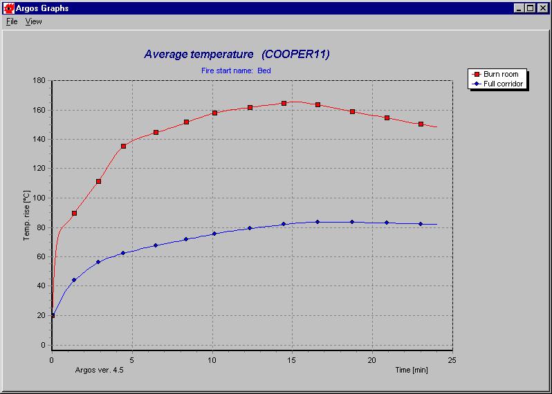 Average temperature This graph shows the average temperature of the air in the room.