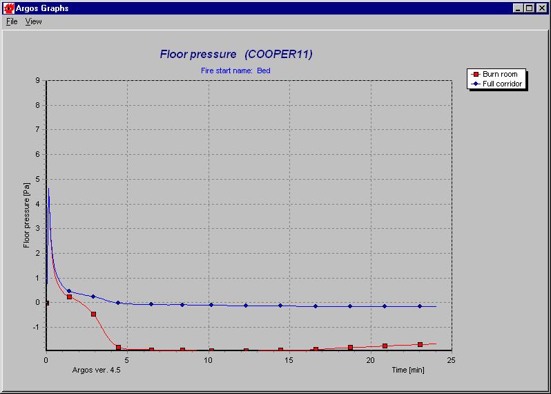 Floor pressure This graph shows relative air pressure at the floor in all rooms.