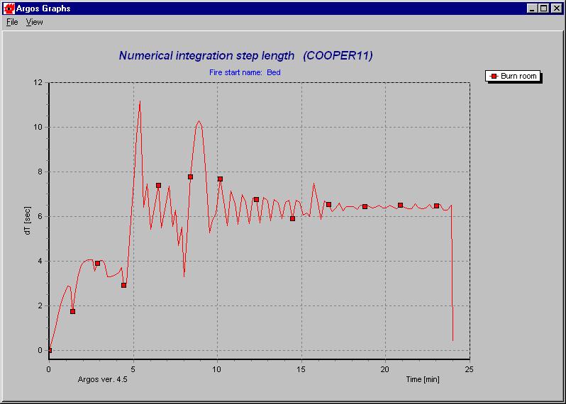 Numerical integration step length This graph shows the time steps that Argos takes during the entire simulation period. If there are great variations in the results, the time steps will be small.