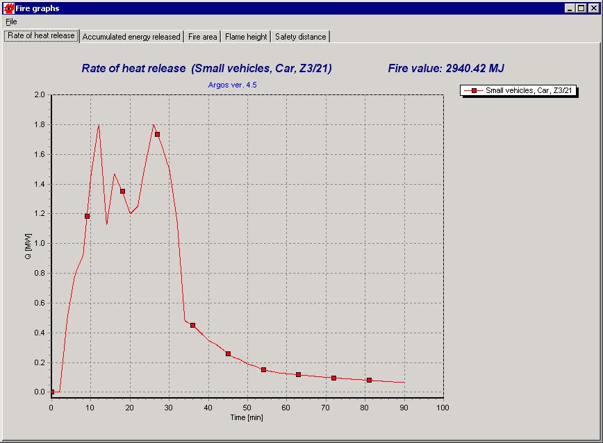Safety distance Rate of Heat Release This graph shows the rate of heat release for a free burning fire during its life cycle.