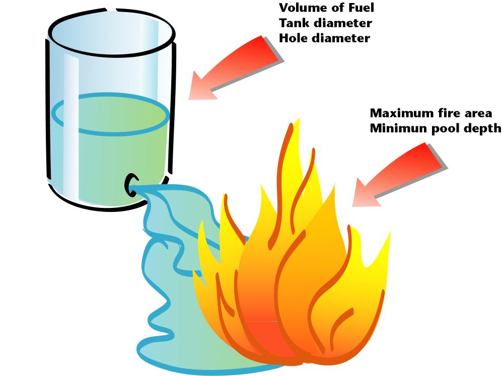 Liquid Tank Fire The model for liquid tank fires assumes that liquid is leaking from a vertical cylindrical vessel that has a hole in the bottom.