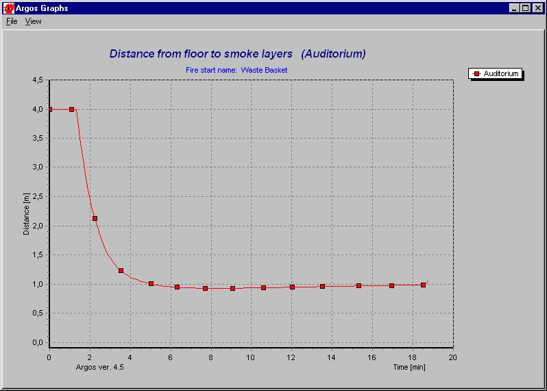 Distance from floor to smoke layers Figure 4.14: The Distance from floor to smoke layers graph.