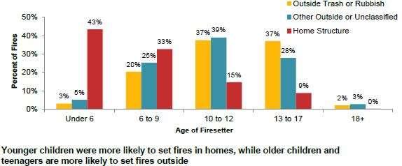 Child Fire Casualties Statistics Prevent fires intentional fires Intentional fires are the