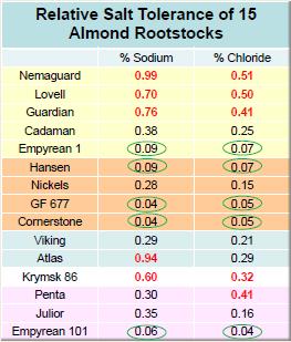 Almond Salinity Management: Rootstock Selection Rootstock selection does impact salinity tolerance with