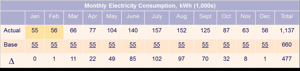 HVAC Monthly Billing 10 Use baseline consumption in winter months to estimate cooling portion of bill Subtracting winter months baseline from actual will give a good estimate