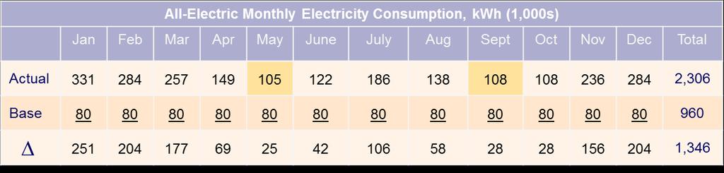 HVAC Monthly Billing 12 For all-electric HVAC, use baseline consumption in spring/fall months to estimate HVAC portion of bill Subtracting baseline from actual will give a good