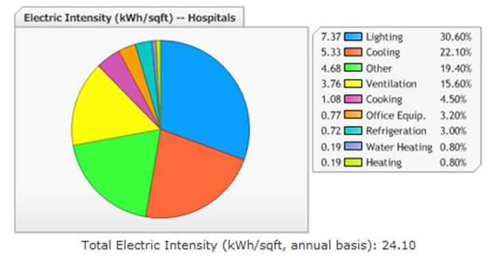 Hospital Consumption Patterns 26 Hospital equipment running 24/7 leads to