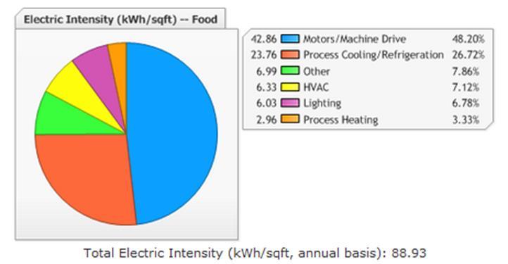 Manufacturing Consumption Patterns 38 Motors represent largest end use for most
