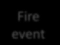 Adding event logic Fire event Warning event