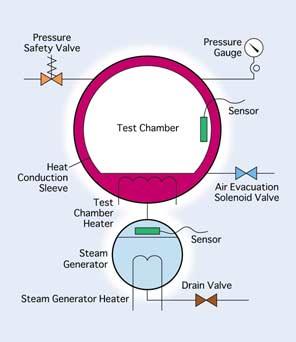 HIRAYAMA's Dual Chamber System Assures Accuracy The test chamber and the steam generator are separated from each other, and controlled independently.