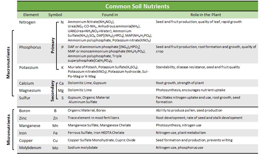 Soil Nutrients COMMON