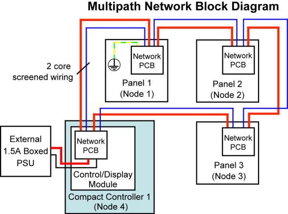 From node to node, connect A (IN) to A (OUT), B (IN) to B (OUT) and C (IN) to C (OUT) on the multipath network PCB s connector CONN1.