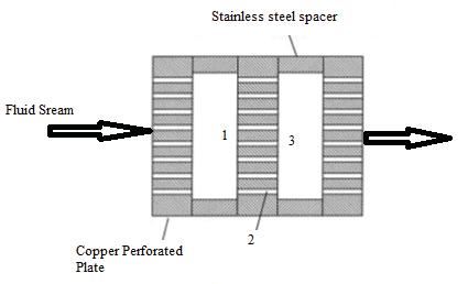 1) The front face of the plates 2) The tubular surface of the perforations 3) The back face of the plates Figure 1 cross section of a matrix heat exchanger Figure 1 shows a cross section of a matrix