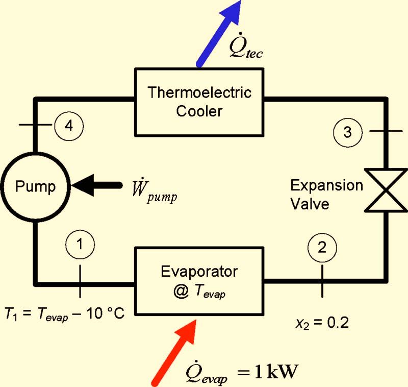 Fig. 4 T-s temperature-entropy diagram for cycle 2 conventional vapor-compression cycle with an economizer heat exchanger =Q evap/ Ẇ tec +Ẇ pump =0.181, where T h =T cond =40 C and T c = 15 C.